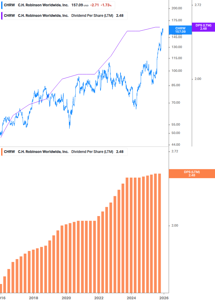 Dividend Growth Chart