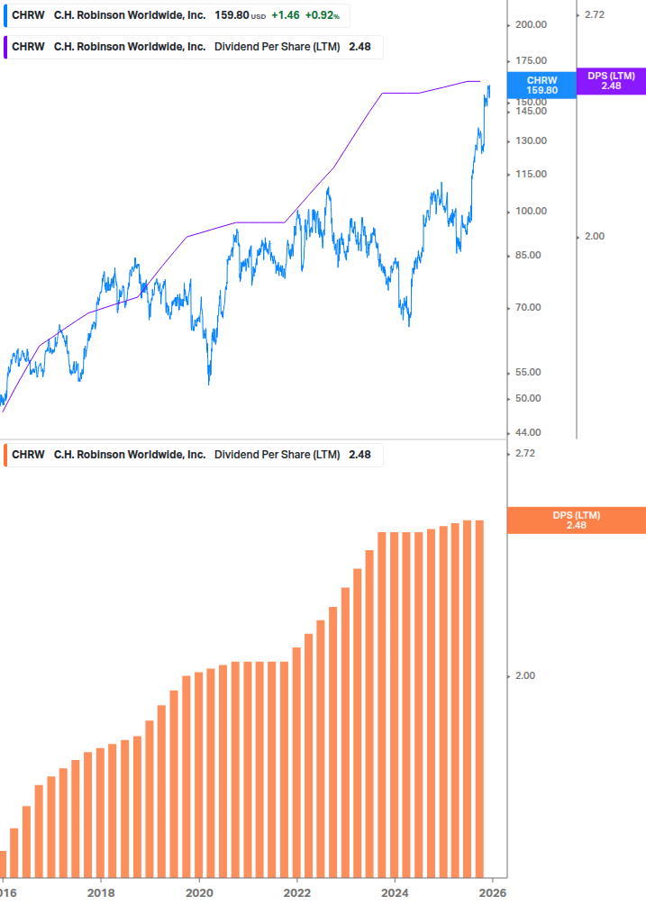 Dividend Growth Chart