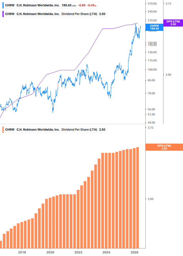 Dividend Growth Chart