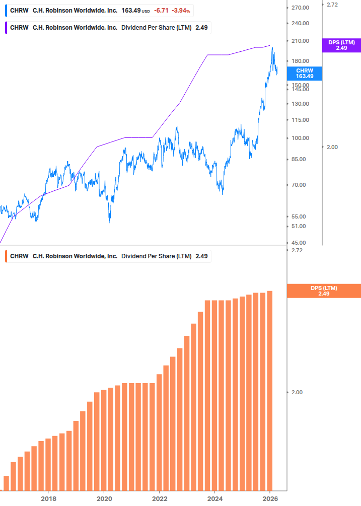 Dividend Growth Chart