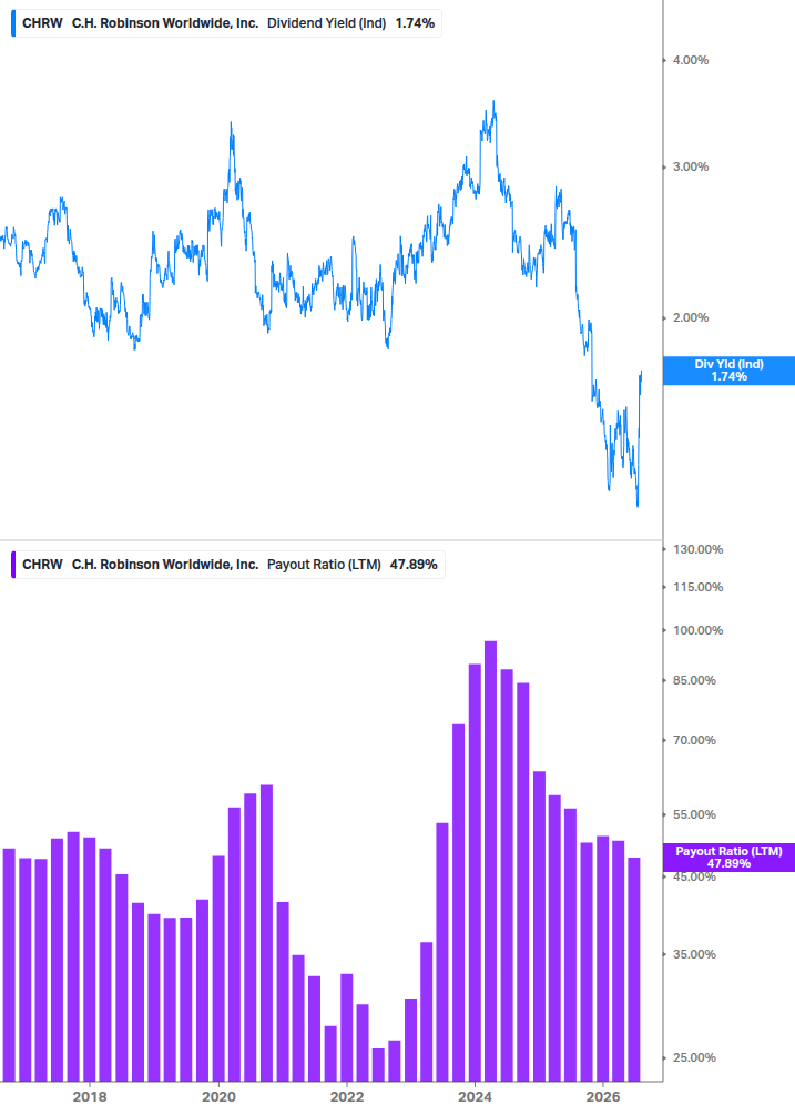 Dividend Safety Chart