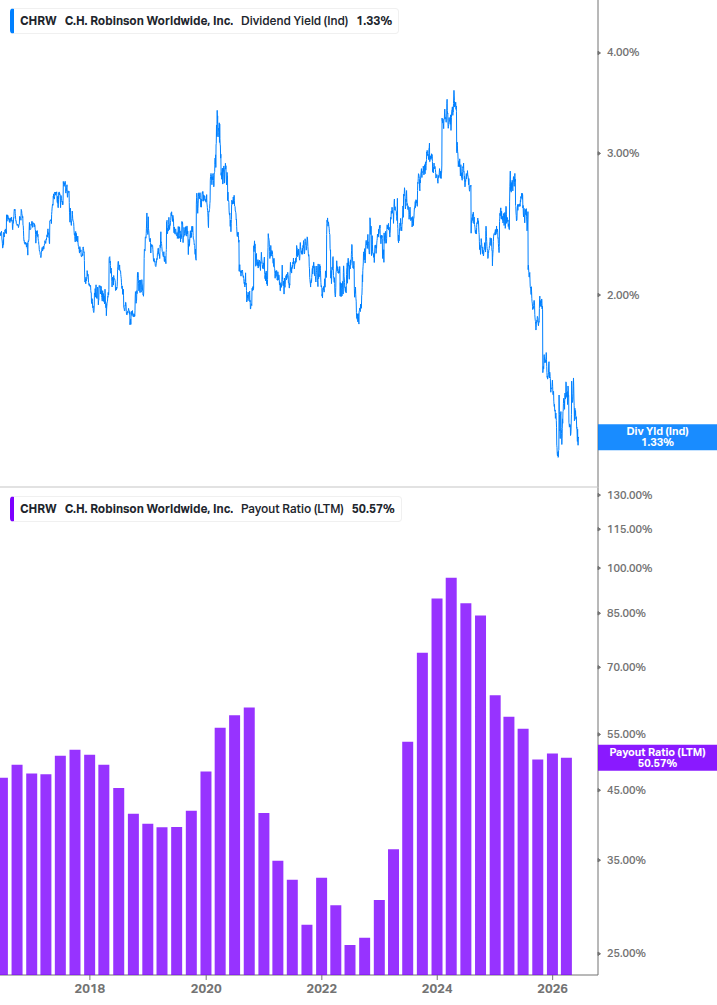 Dividend Safety Chart