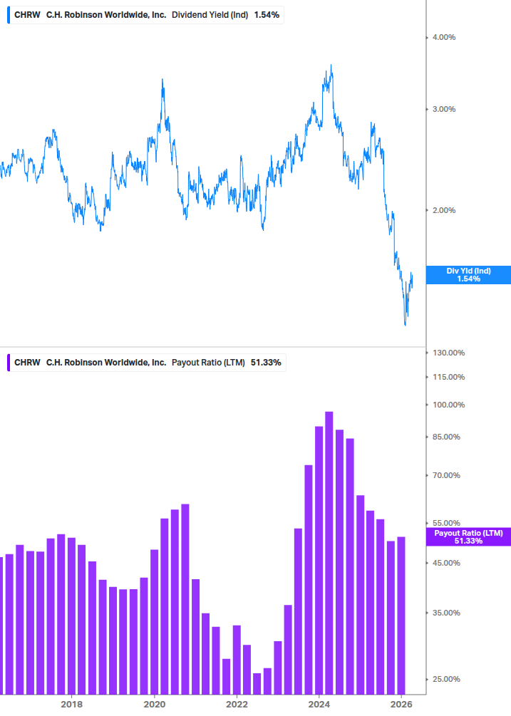 Dividend Safety Chart