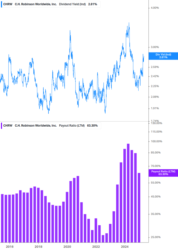 Dividend Safety Chart