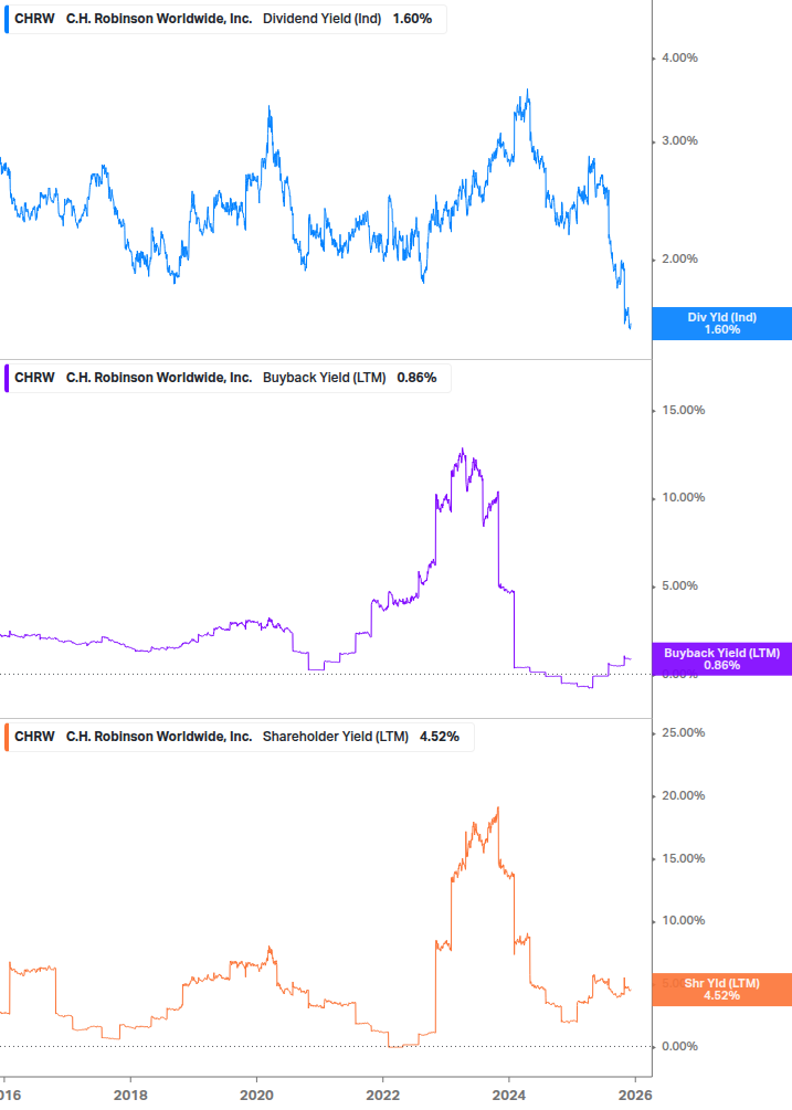 Shareholder Yield Chart