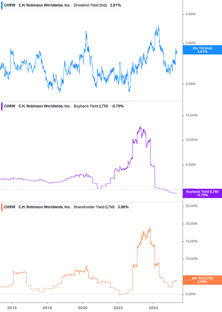 Shareholder Yield Chart