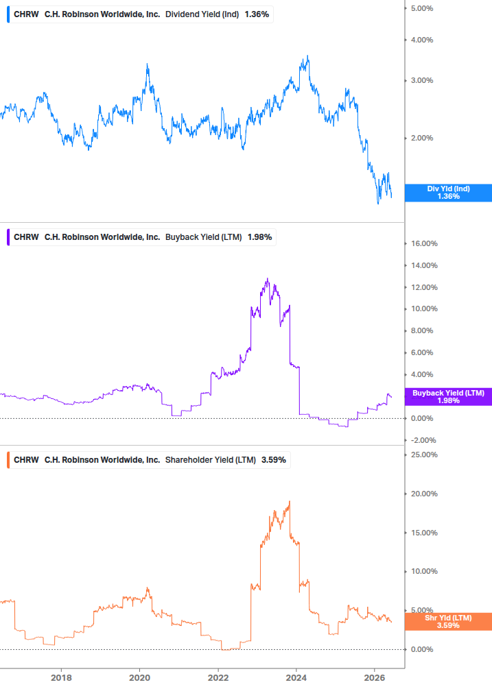 Shareholder Yield Chart