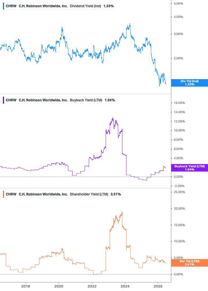 Shareholder Yield Chart