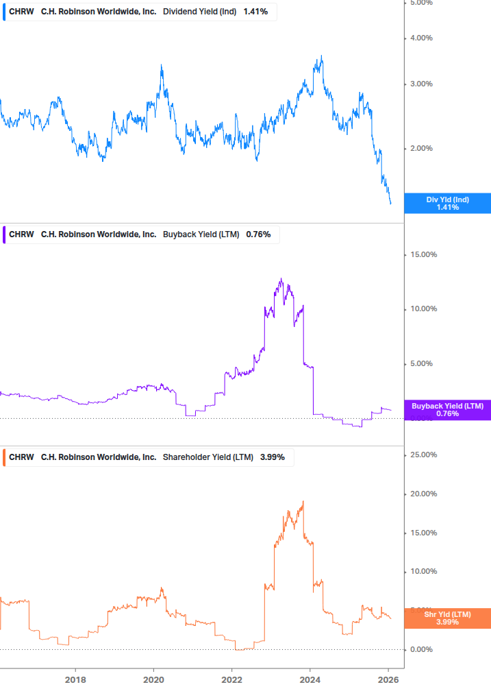 Shareholder Yield Chart