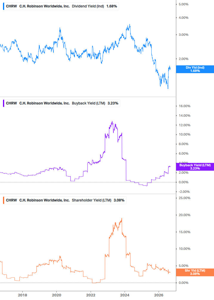 Shareholder Yield Chart