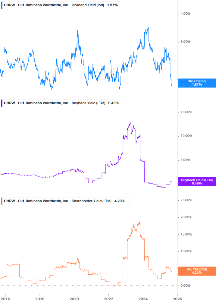 Shareholder Yield Chart