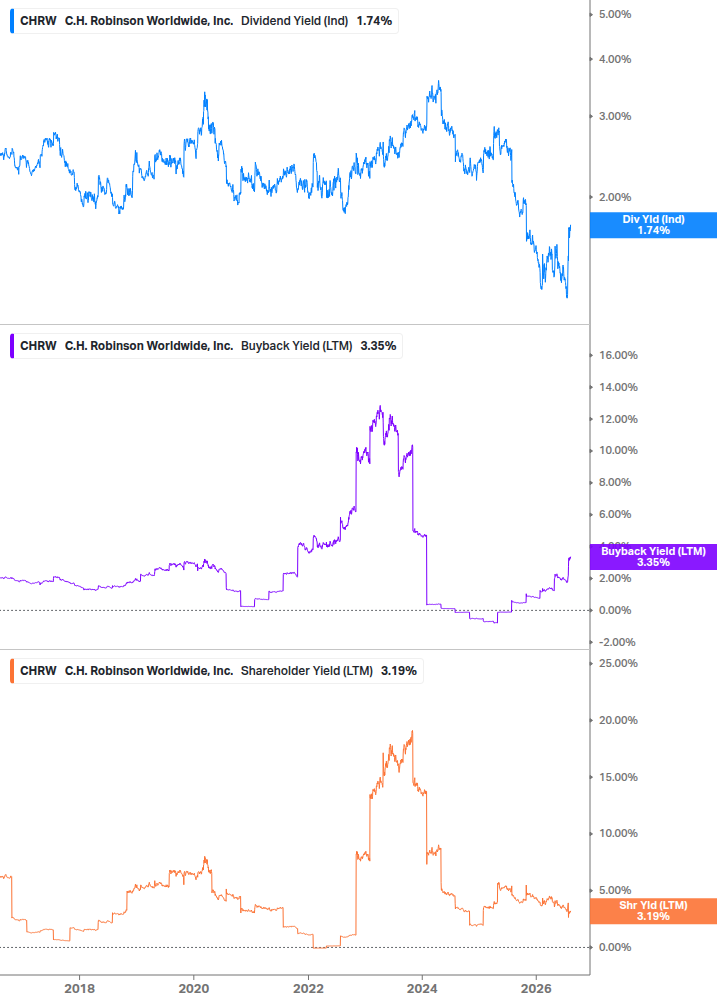 Shareholder Yield Chart