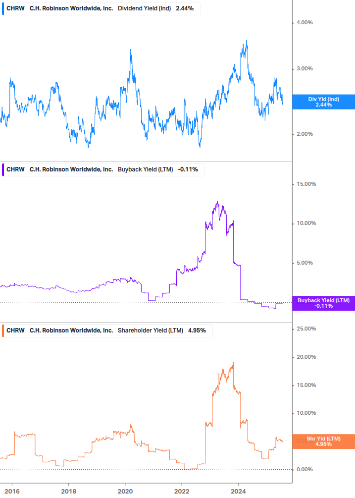 Shareholder Yield Chart
