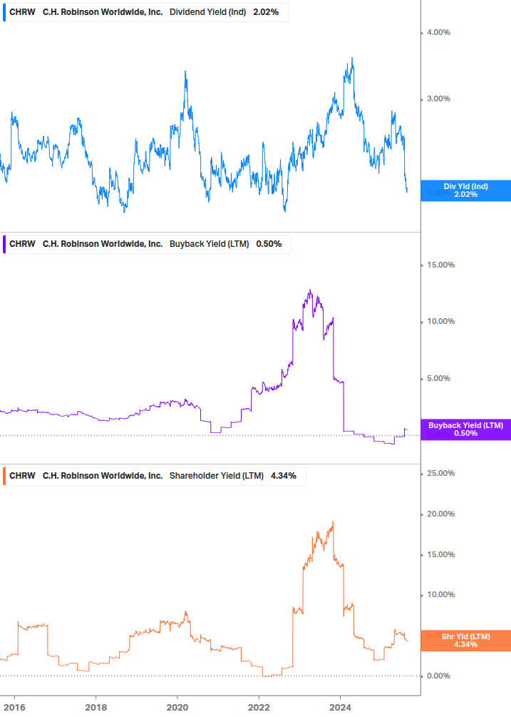 Shareholder Yield Chart