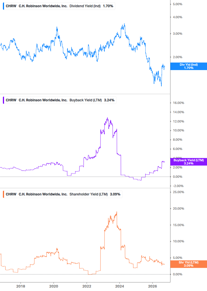 Shareholder Yield Chart