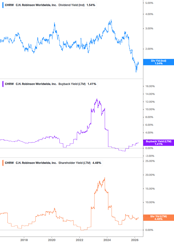 Shareholder Yield Chart