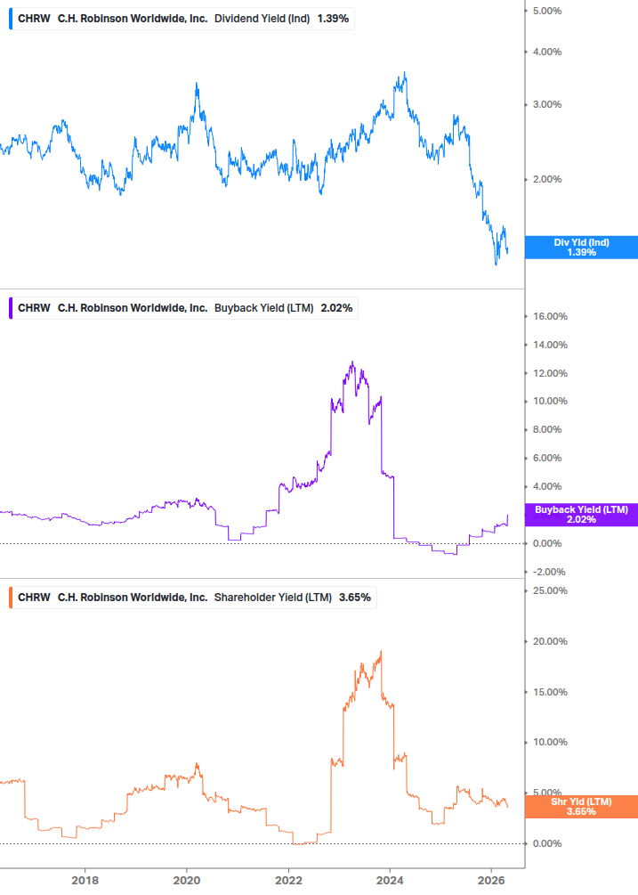 Shareholder Yield Chart