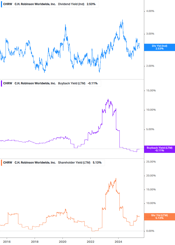 Shareholder Yield Chart