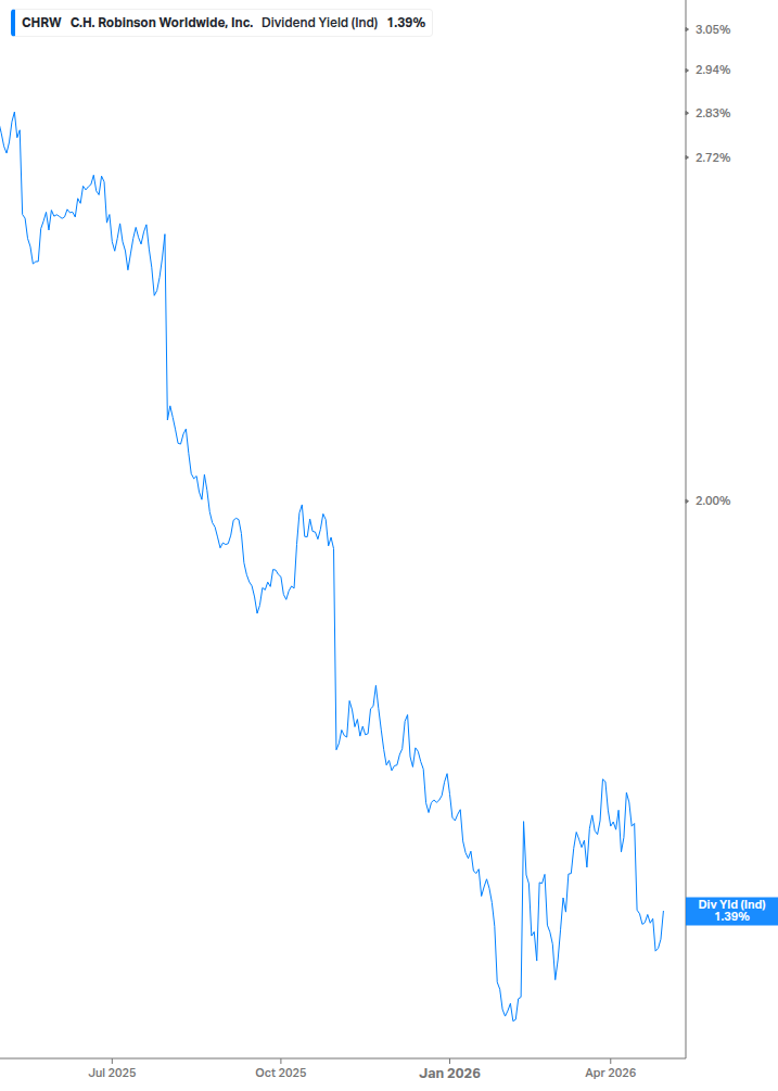 Dividend Yield Chart