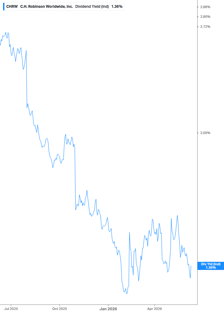 Dividend Yield Chart