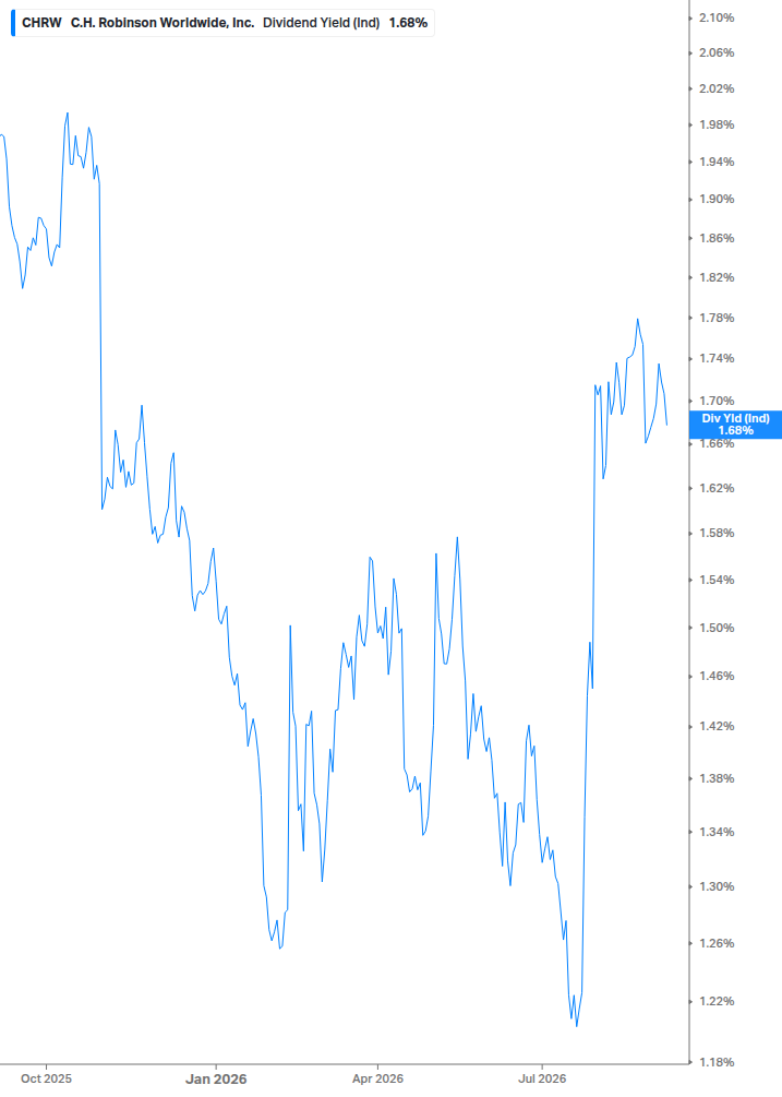 Dividend Yield Chart