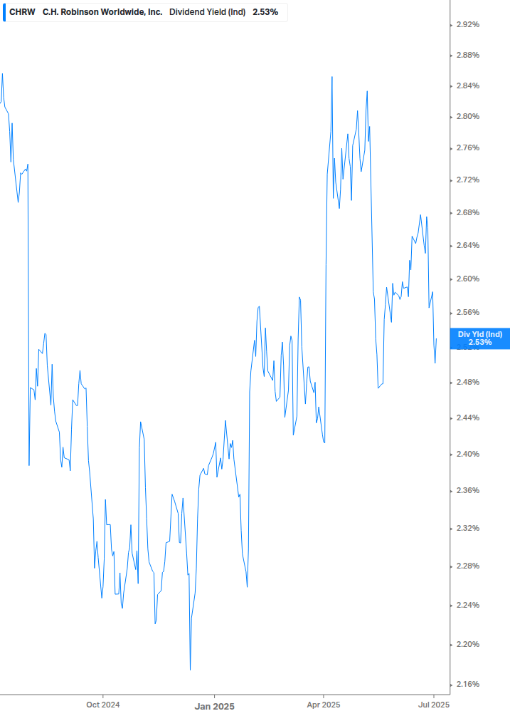 Dividend Yield Chart