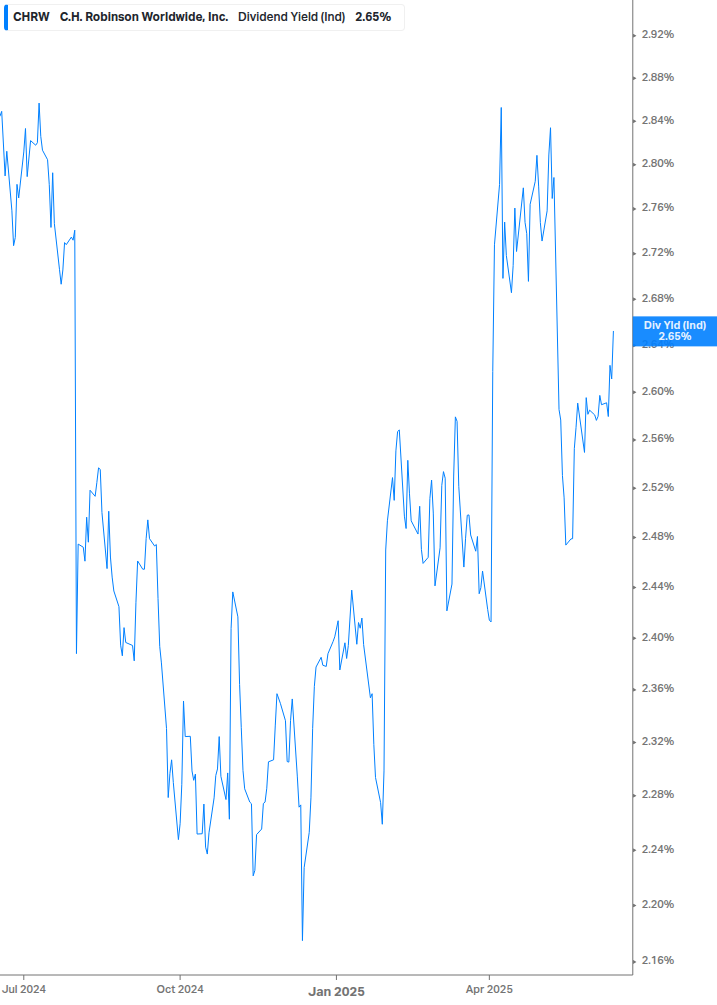 Dividend Yield Chart