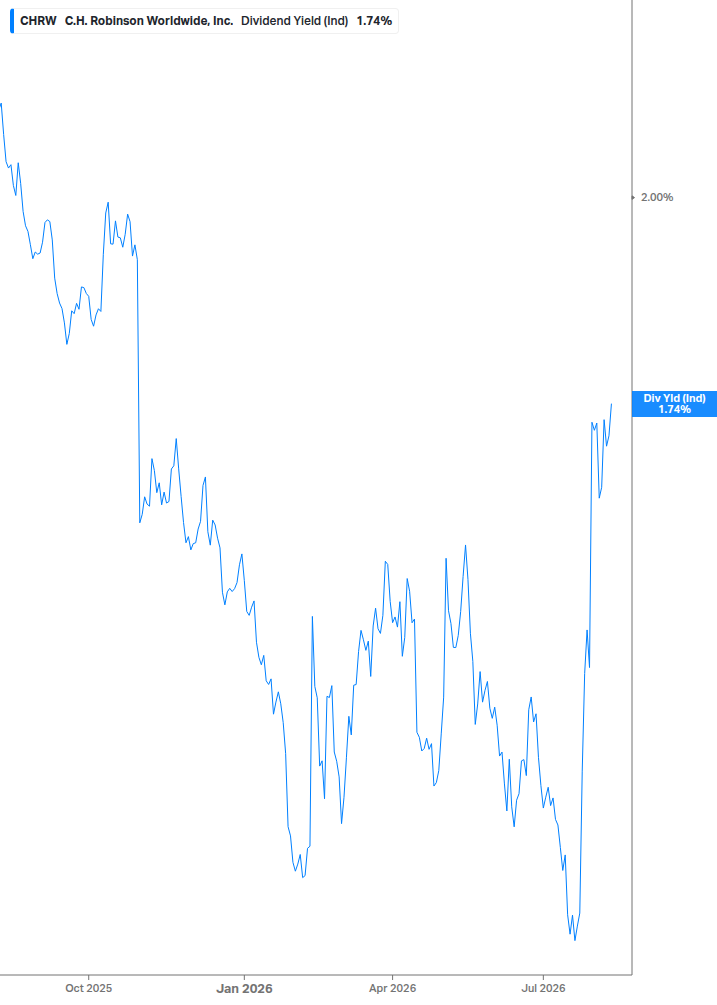 Dividend Yield Chart