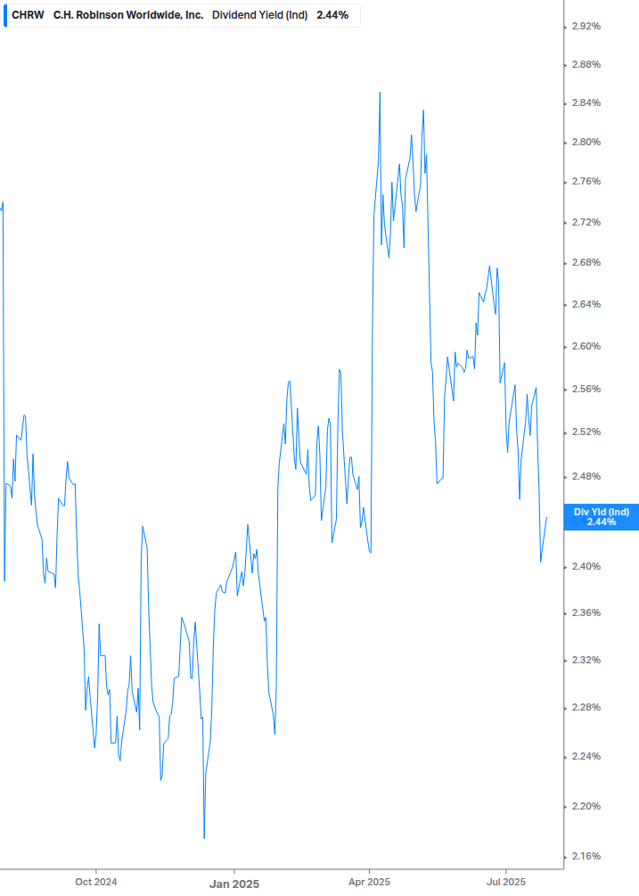 Dividend Yield Chart