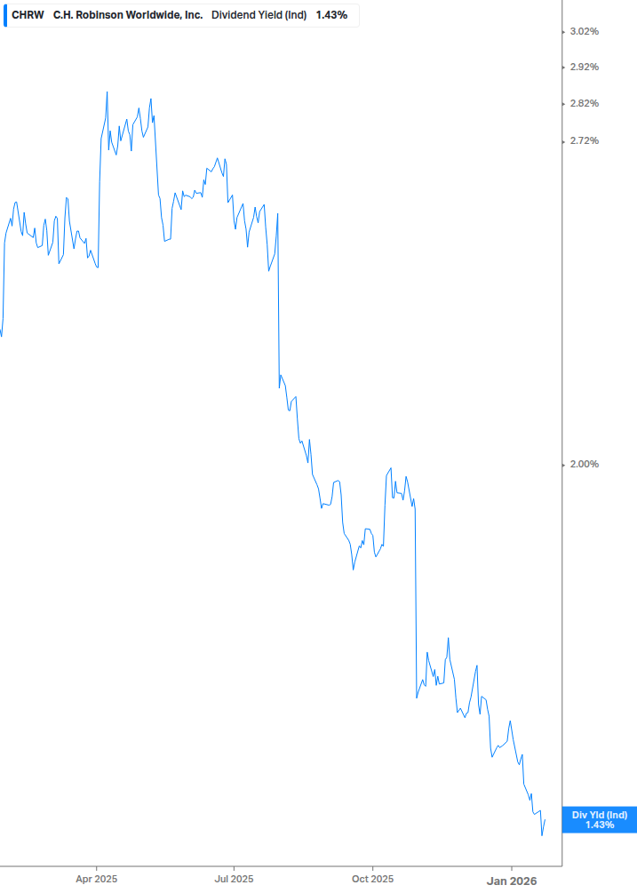 Dividend Yield Chart