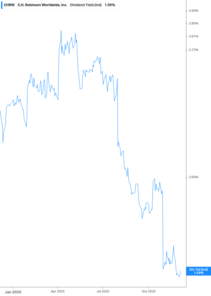 Dividend Yield Chart
