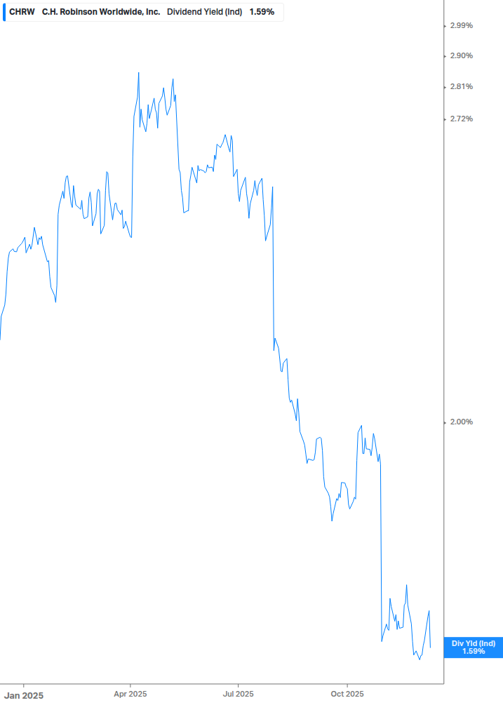 Dividend Yield Chart