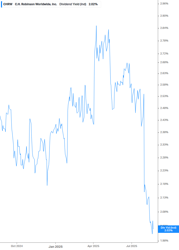 Dividend Yield Chart