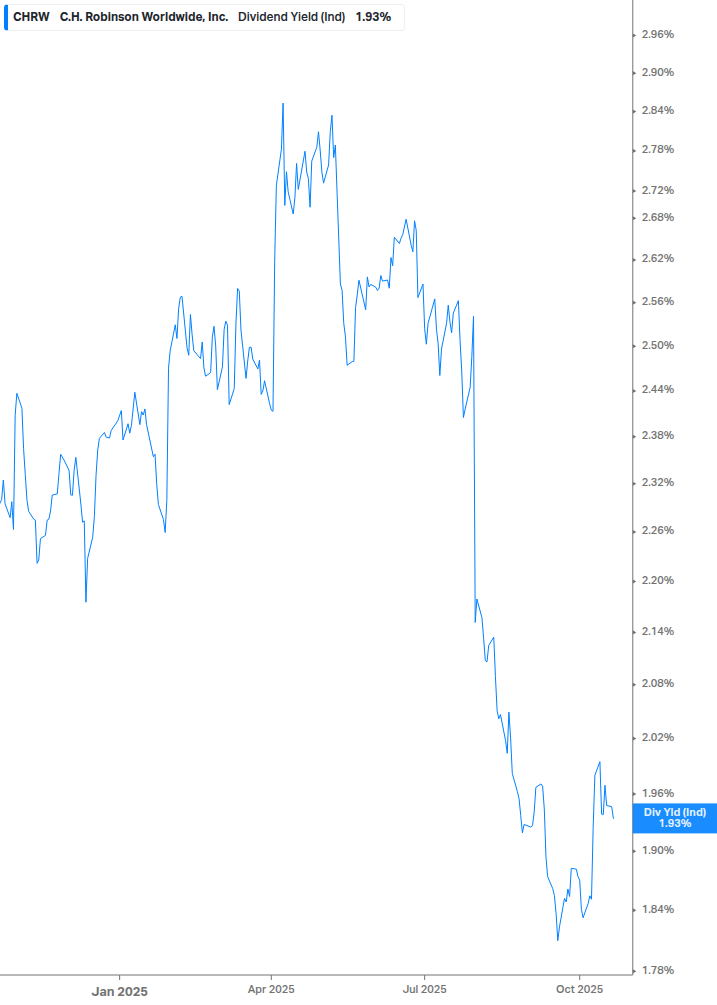Dividend Yield Chart