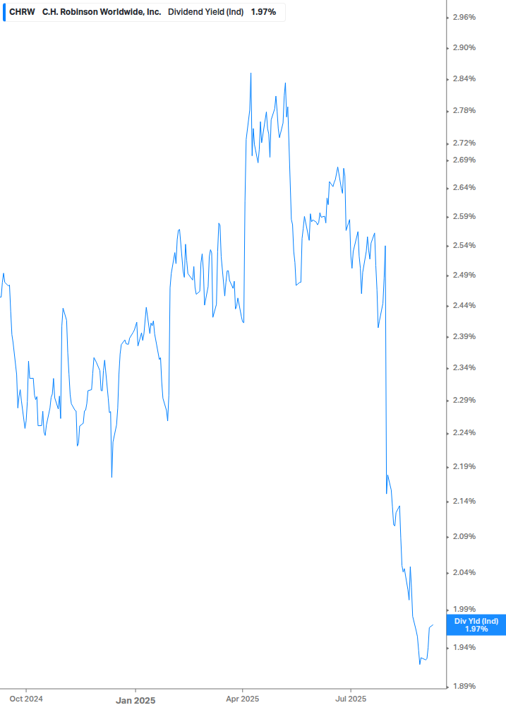 Dividend Yield Chart