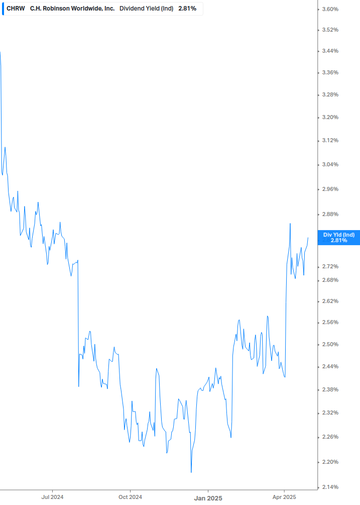 Dividend Yield Chart