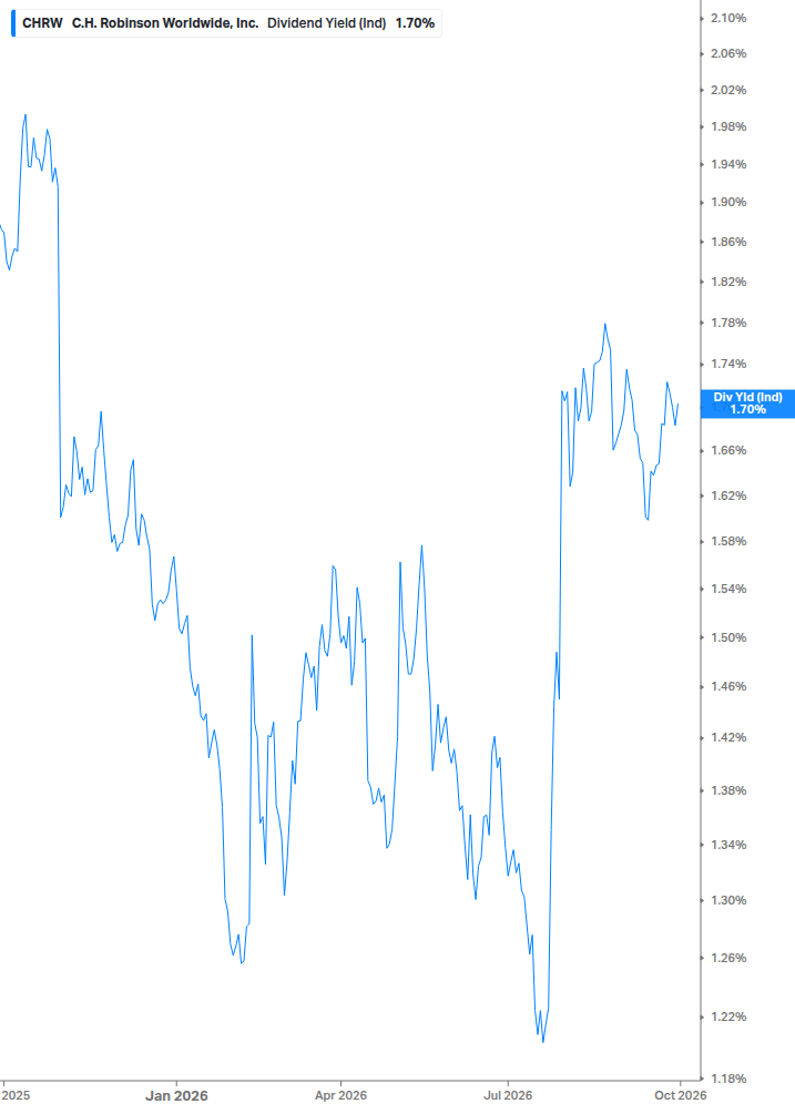 Dividend Yield Chart