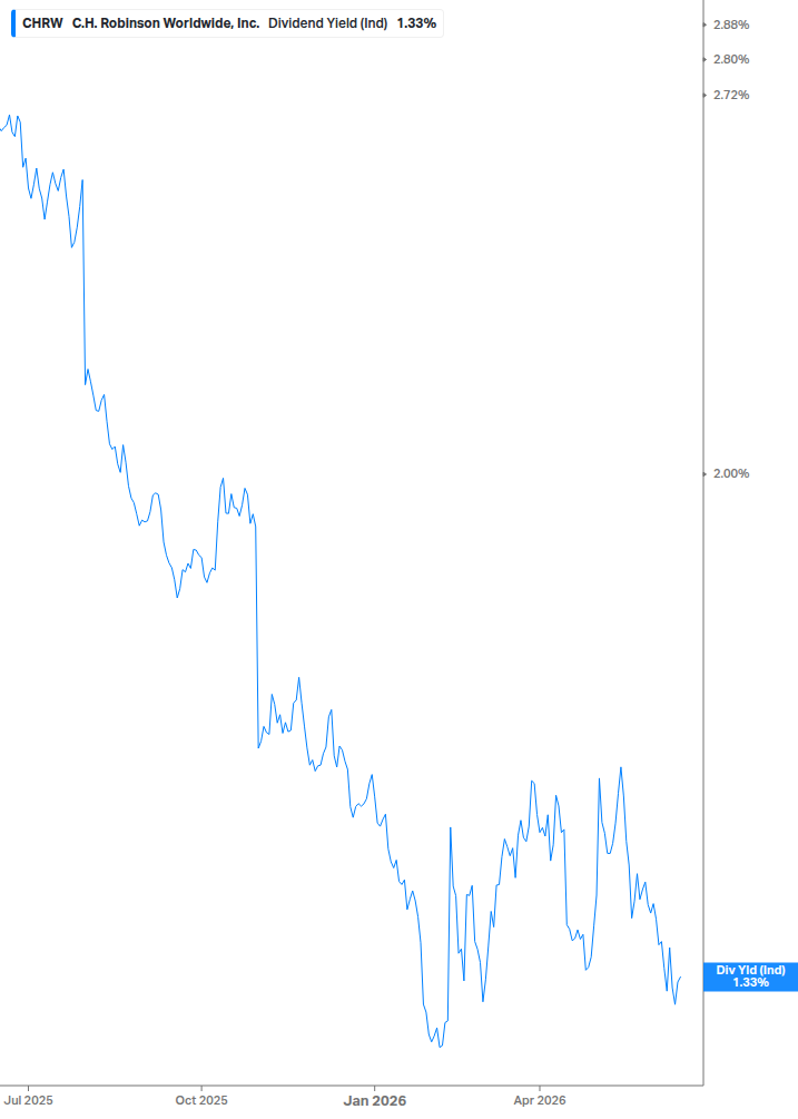Dividend Yield Chart