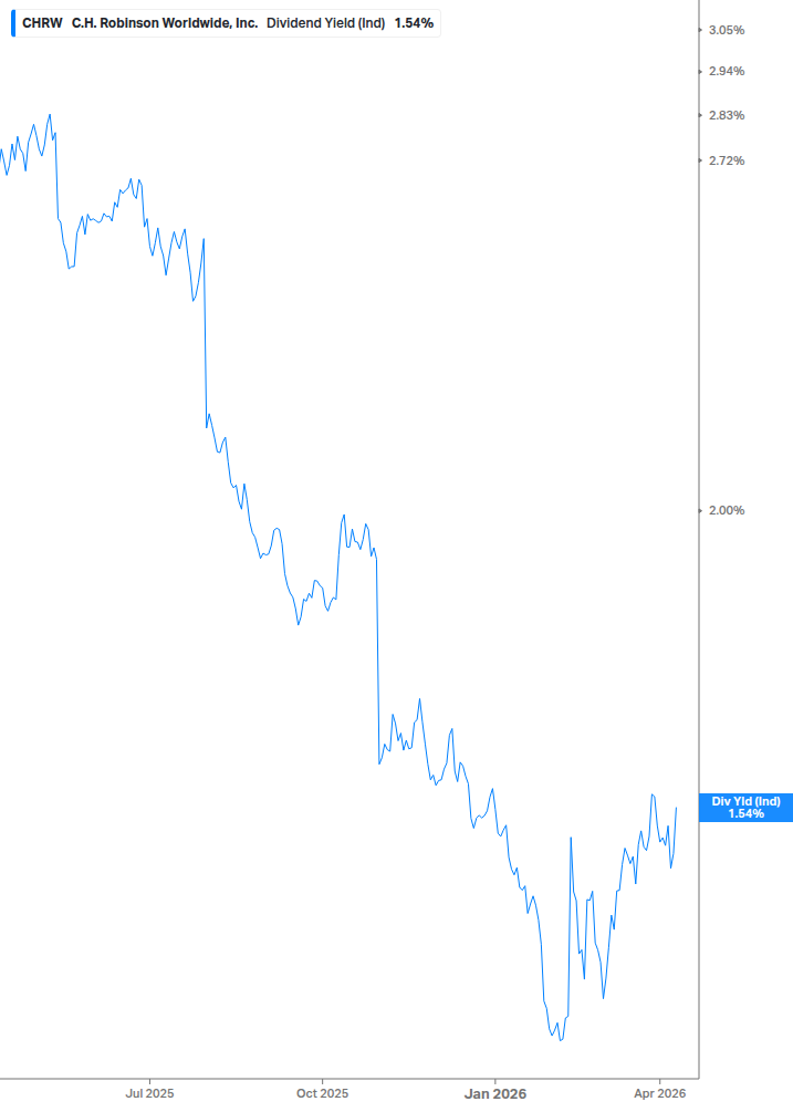 Dividend Yield Chart