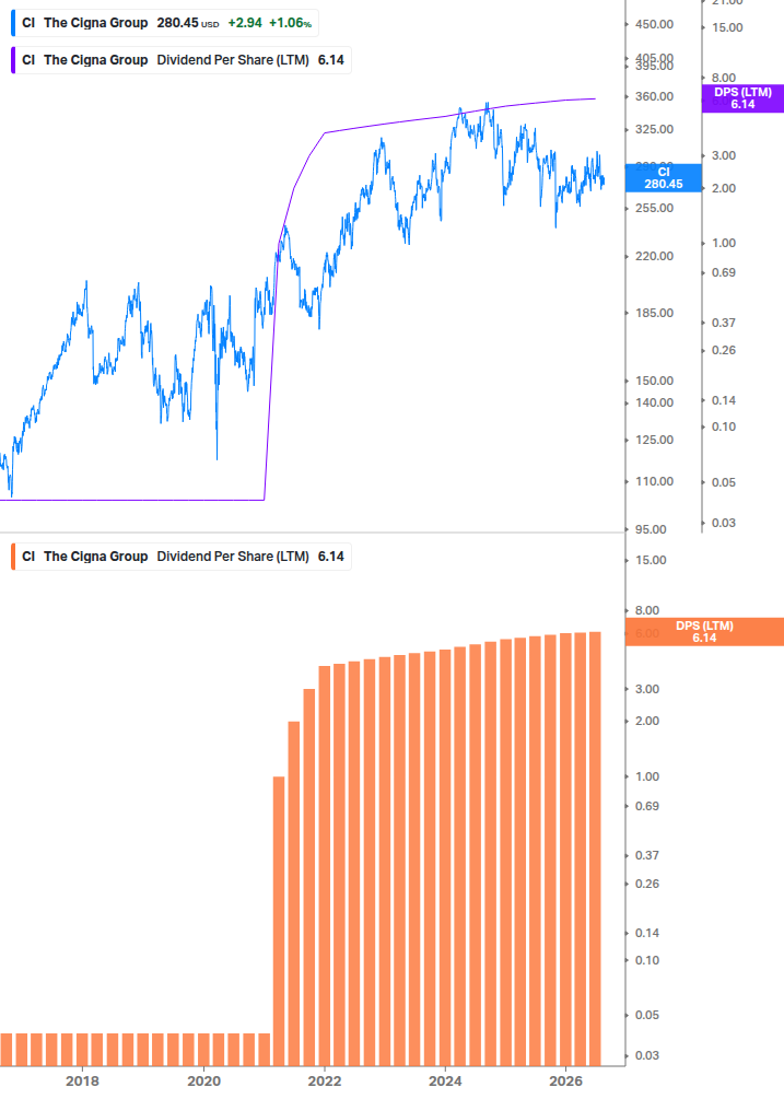 Dividend Growth Chart