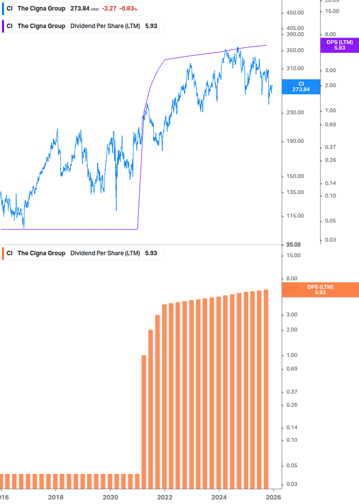 Dividend Growth Chart