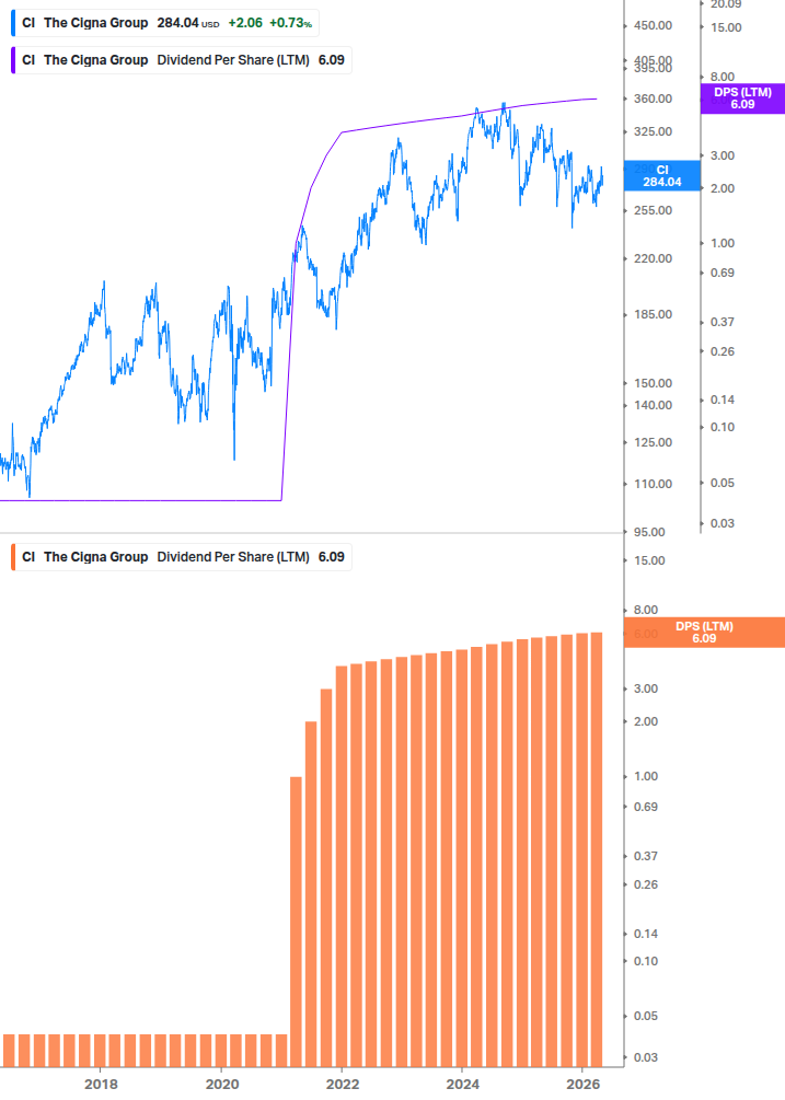 Dividend Growth Chart
