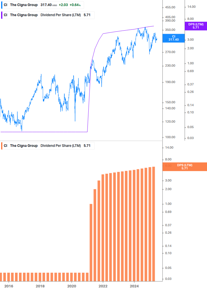 Dividend Growth Chart