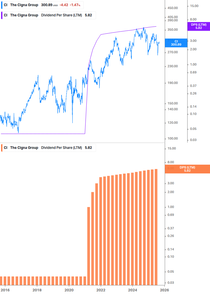 Dividend Growth Chart