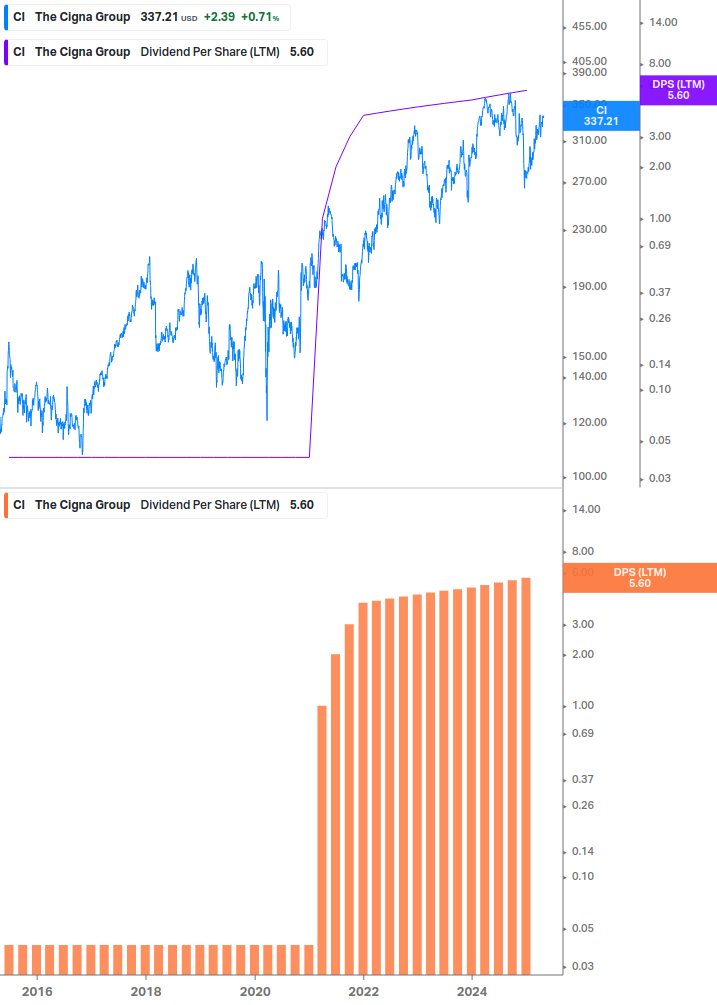 Dividend Growth Chart