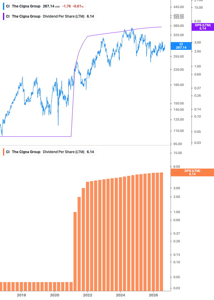 Dividend Growth Chart