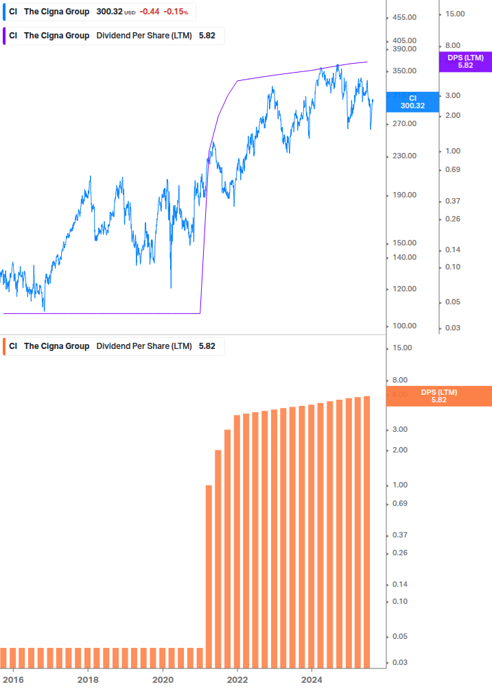 Dividend Growth Chart
