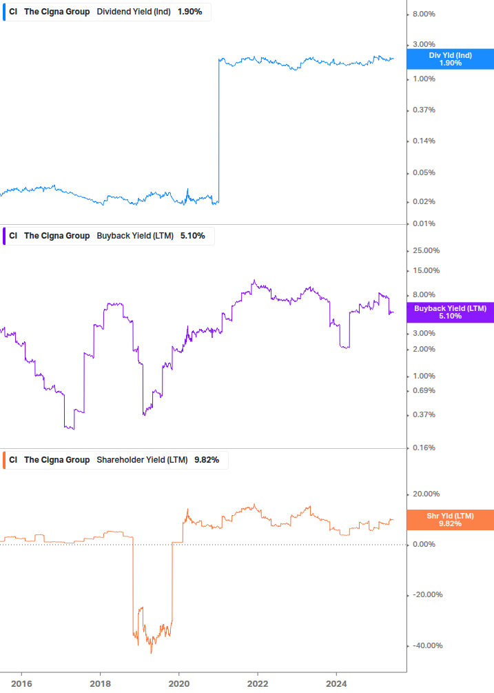 Shareholder Yield Chart