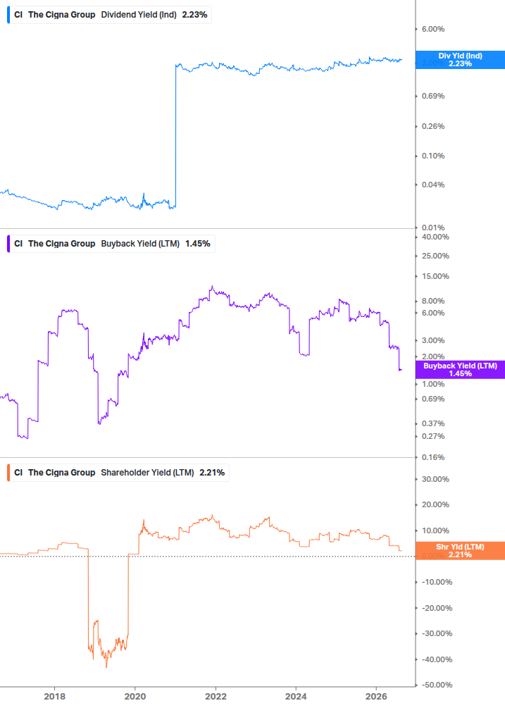 Shareholder Yield Chart