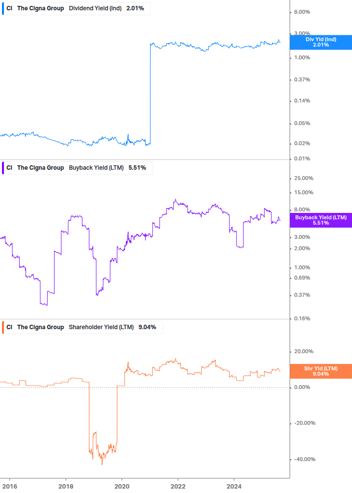 Shareholder Yield Chart